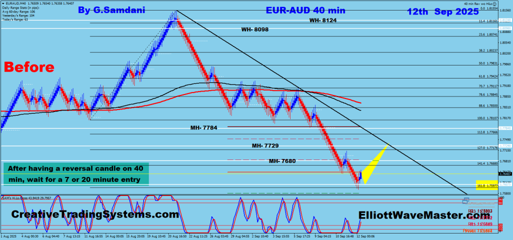 EUR-AUD 40 min Chart Trade Setup. 09-12-25 .
https://creativetradingsystems.com/