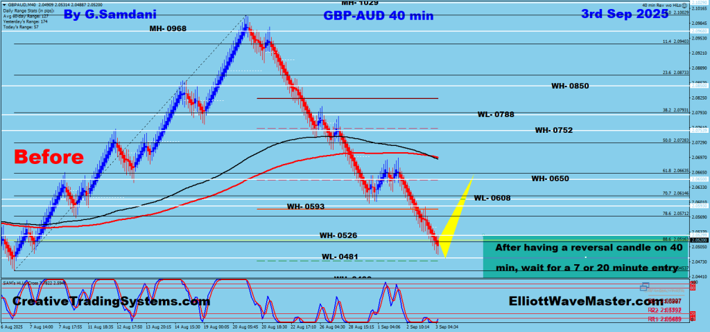 GBP-AUD 40 min Chart Trade Setup. 09-03-25 .
https://creativetradingsystems.com/