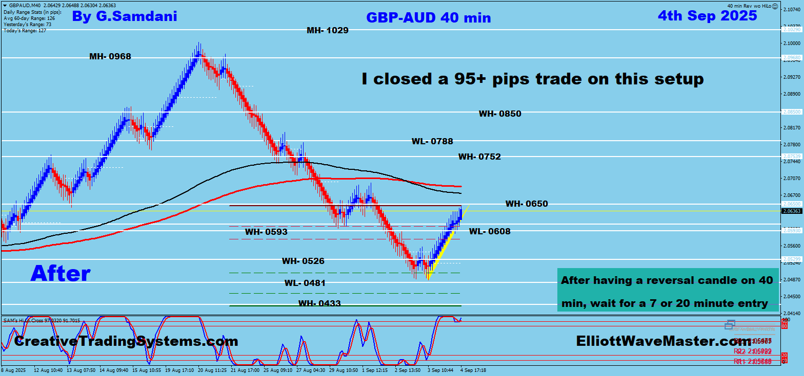 GBP-AUD 40 min Chart Trade Setup result. 09-04-25 .
https://creativetradingsystems.com/