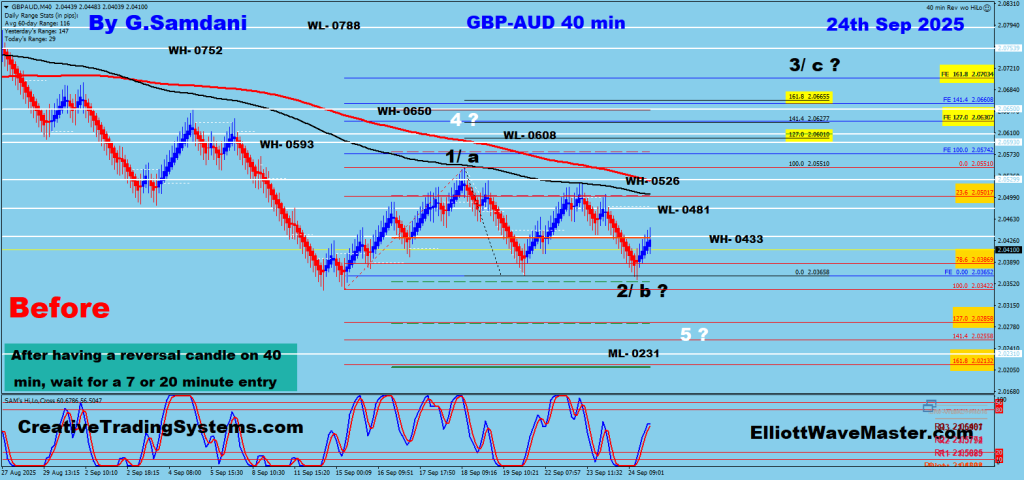 GBP-AUD 40 min Chart Trade Setup. 09-24-25 .
https://creativetradingsystems.com/
