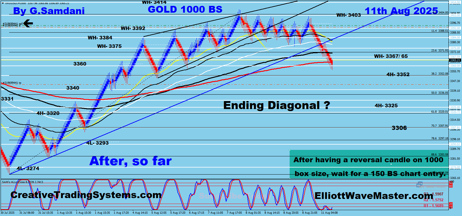 Gold 1000 BS Chart Trade Setup update. 08-11-25 .
https://creativetradingsystems.com/