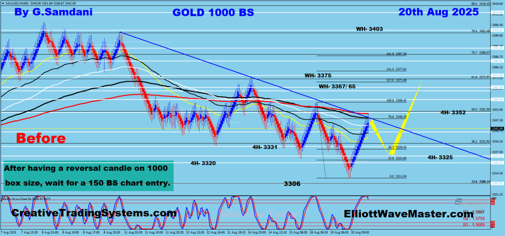 Gold 1000 BS Chart Trade Setup. 08-20-25 .
https://creativetradingsystems.com/