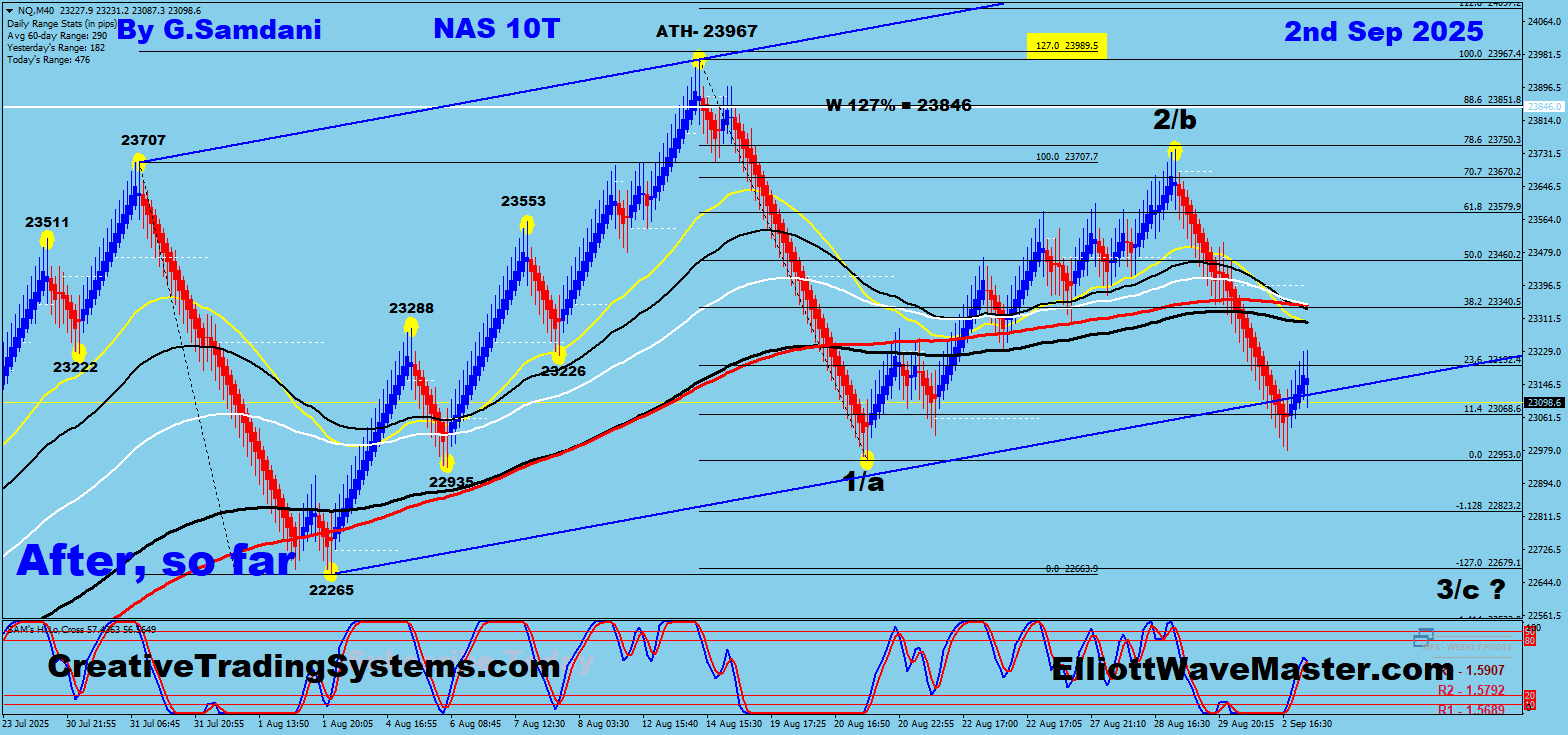 Nasdaq, chart trade setup result. 09-02-25.
https://creativetradingsystems.com/