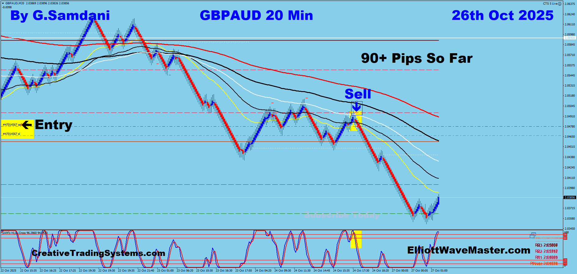 GBP-AUD Trade Using My ” Creative IB System " and " Auto Trading Robot ” For 90 Pips on 10-26-25. To Learn More About This System or To get this Robot, please visit my website. https://creativetradingsystems.com/monthly-subscription/