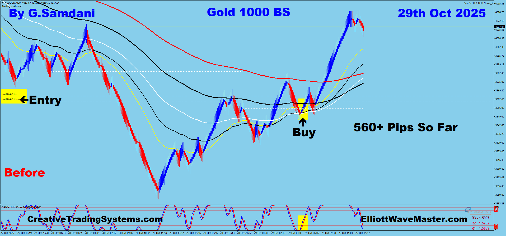 Todays Gold Trade For 560+ Pips