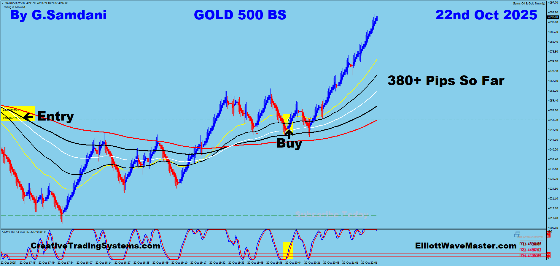 Today’s Gold Trade For 380+ Pips Taken By My System And Robot CTS-7. Visit My Website to Learn How You Can Do It Too.