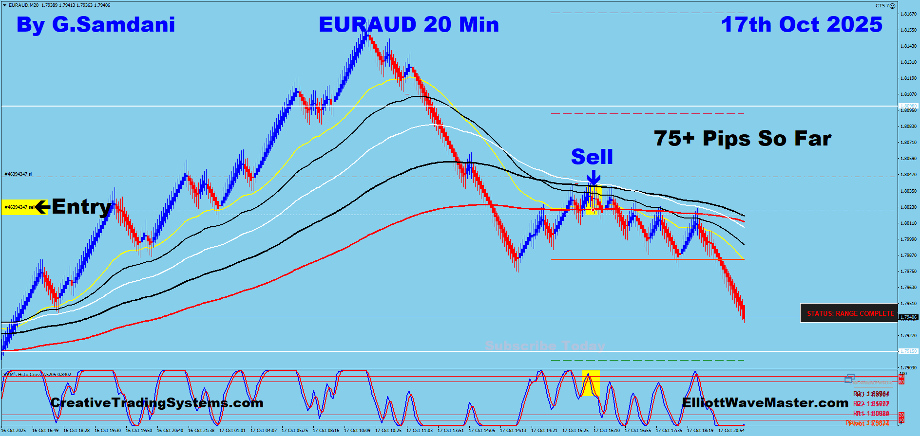 EUR-AUD Trade Using My ” Creative IB System " and " Auto Trading Robot ” For 75 Pips on 10-17-25. To Learn More About This System or To get this Robot, please visit my website. https://creativetradingsystems.com/monthly-subscription/