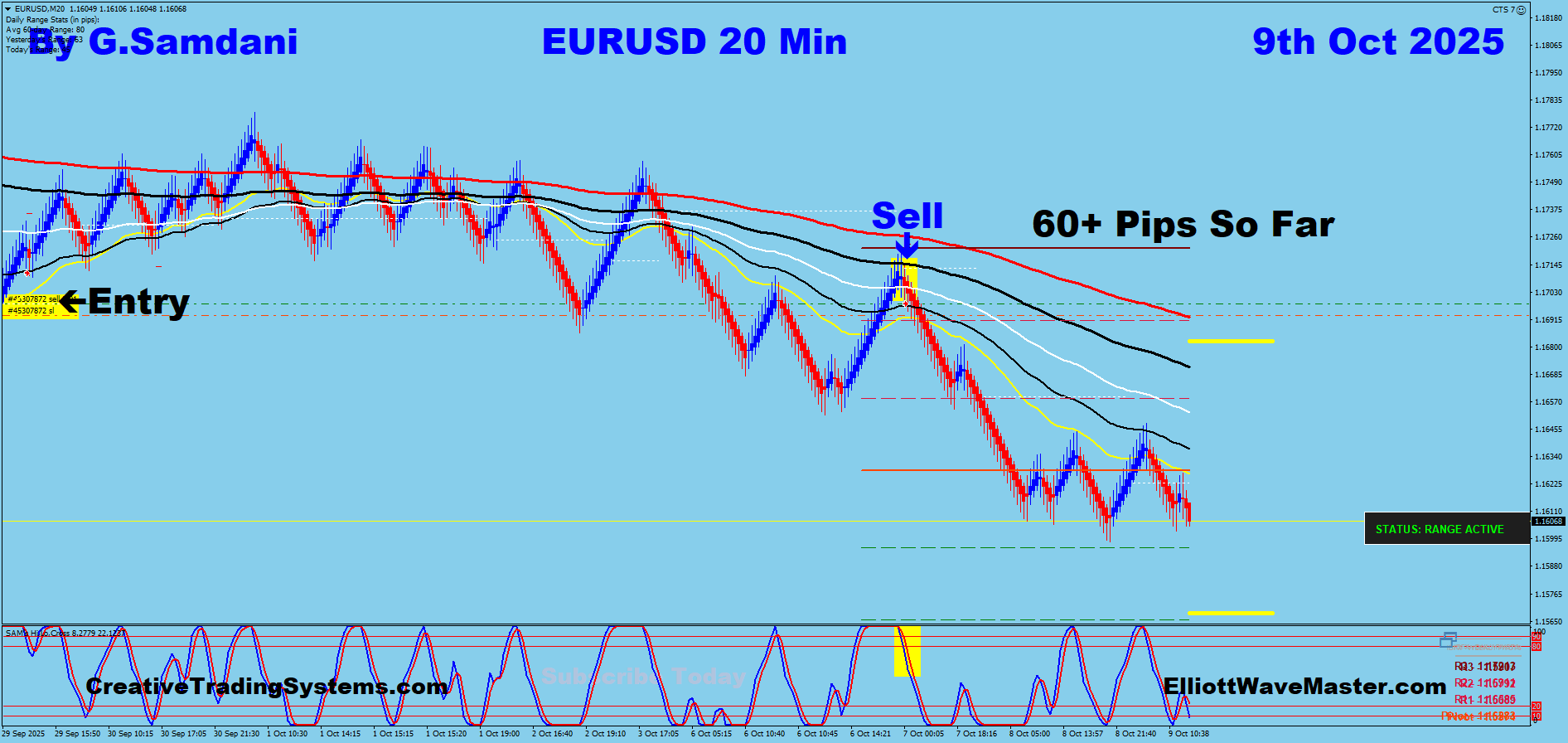 EUR-USD Trade Using My ” Creative IB System " and " Auto Trading Robot ” For 60+ Pips on 10-09-25. To Learn More About This System or To get this Robot, please visit my website. https://creativetradingsystems.com/monthly-subscription/
