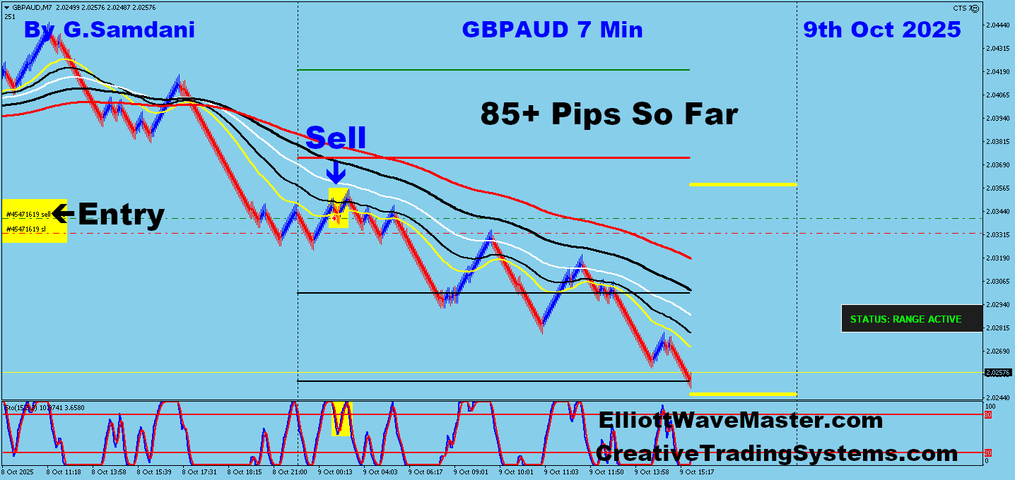 GBP-AUD Trade Using My ” Creative IB System " and " Auto Trading Robot ” For 85+ Pips on 10-09-25. To Learn More About This System or To get this Robot, please visit my website. https://creativetradingsystems.com/monthly-subscription/
