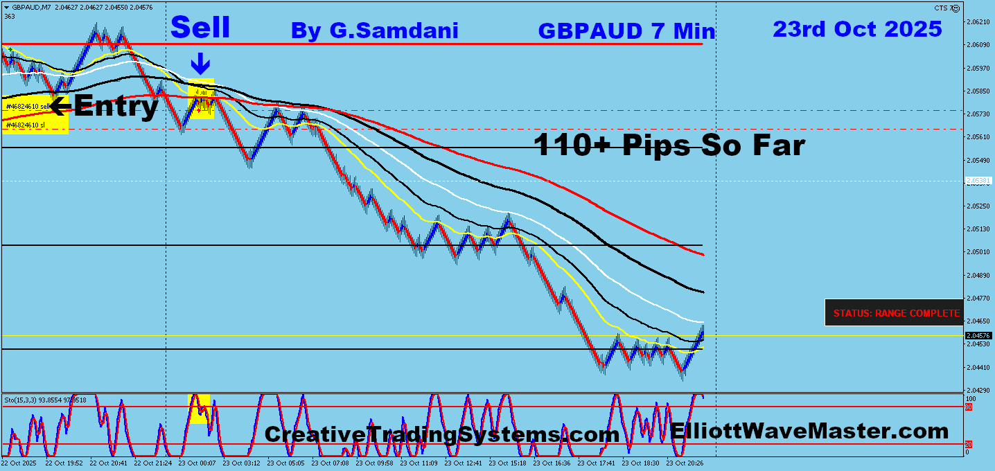 GBP-AUD Trade Using My ” Creative IB System " and " Auto Trading Robot ” For 110 Pips on 10-23-25. To Learn More About This System or To get this Robot, please visit my website. https://creativetradingsystems.com/monthly-subscription/