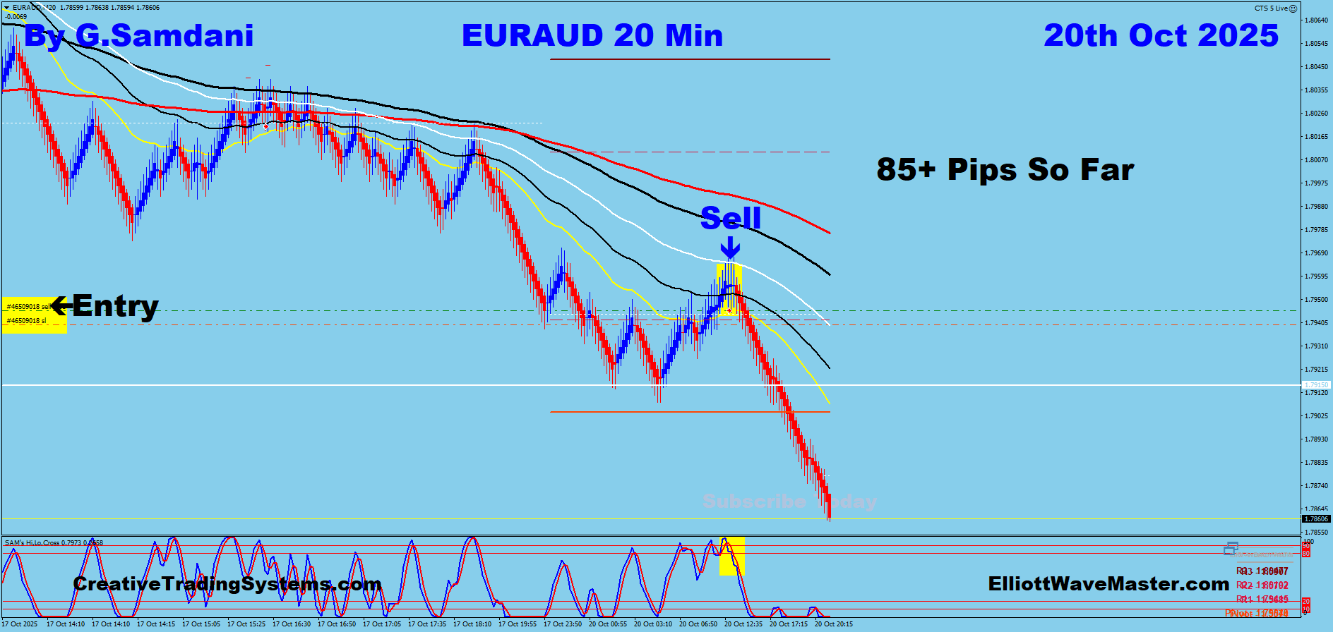 EUR-AUD Trade Using My ” Creative IB System " and " Auto Trading Robot ” For 85 Pips on 10-20-25. To Learn More About This System or To get this Robot, please visit my website. https://creativetradingsystems.com/monthly-subscription/