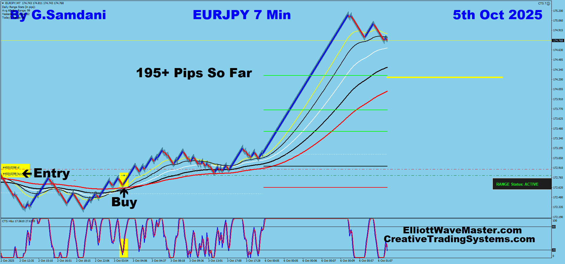 EUR-JPY Trade Using My ” Creative IB System " and " Auto Trading Robot ” For 195+ Pips on 10-05-25. To Learn More About This System or To get this Robot, please visit my website. https://creativetradingsystems.com/monthly-subscription/
