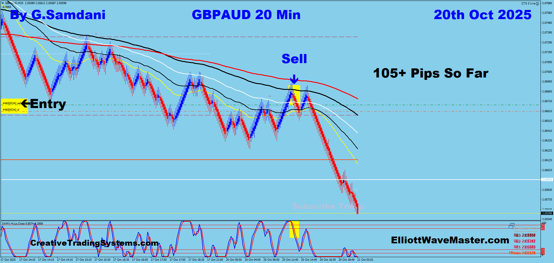 GBP-AUD Trade Using My ” Creative IB System " and " Auto Trading Robot ” For 105 Pips on 10-20-25. To Learn More About This System or To get this Robot, please visit my website. https://creativetradingsystems.com/monthly-subscription/