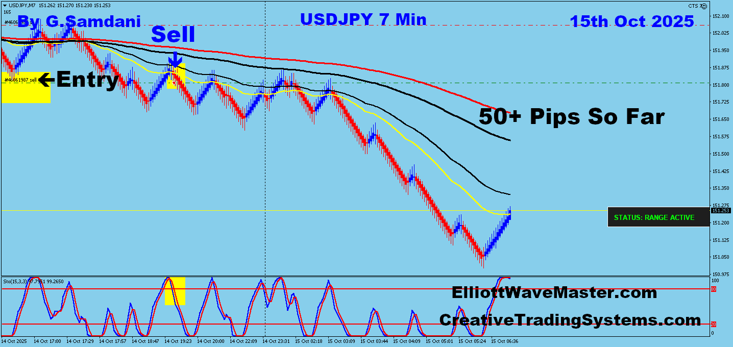 USD-JPYUsing My ” Creative IB System " and " Auto Trading Robot ” For 50 Pips on 10-15-25. To Learn More About This System or To get this Robot, please visit my website. https://creativetradingsystems.com/monthly-subscription/