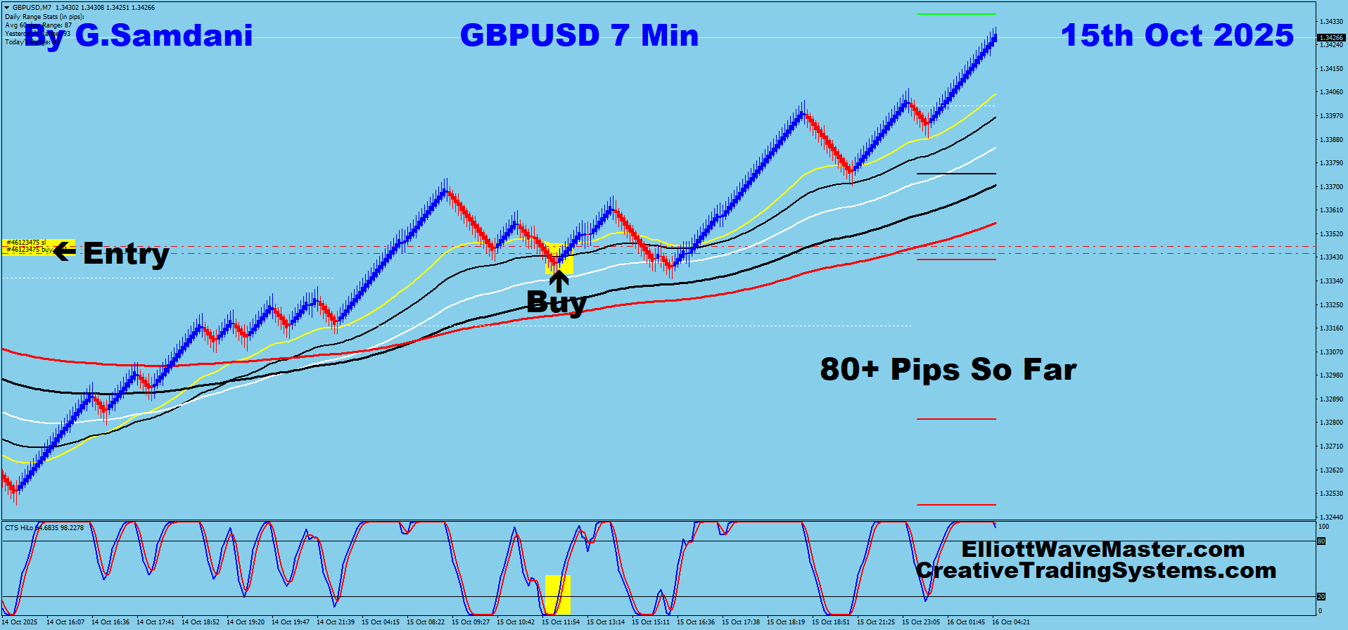 GBP-USD Trade Using My ” Creative IB System " and " Auto Trading Robot ” For 80 Pips on 10-15-25. To Learn More About This System or To get this Robot, please visit my website. https://creativetradingsystems.com/monthly-subscription/