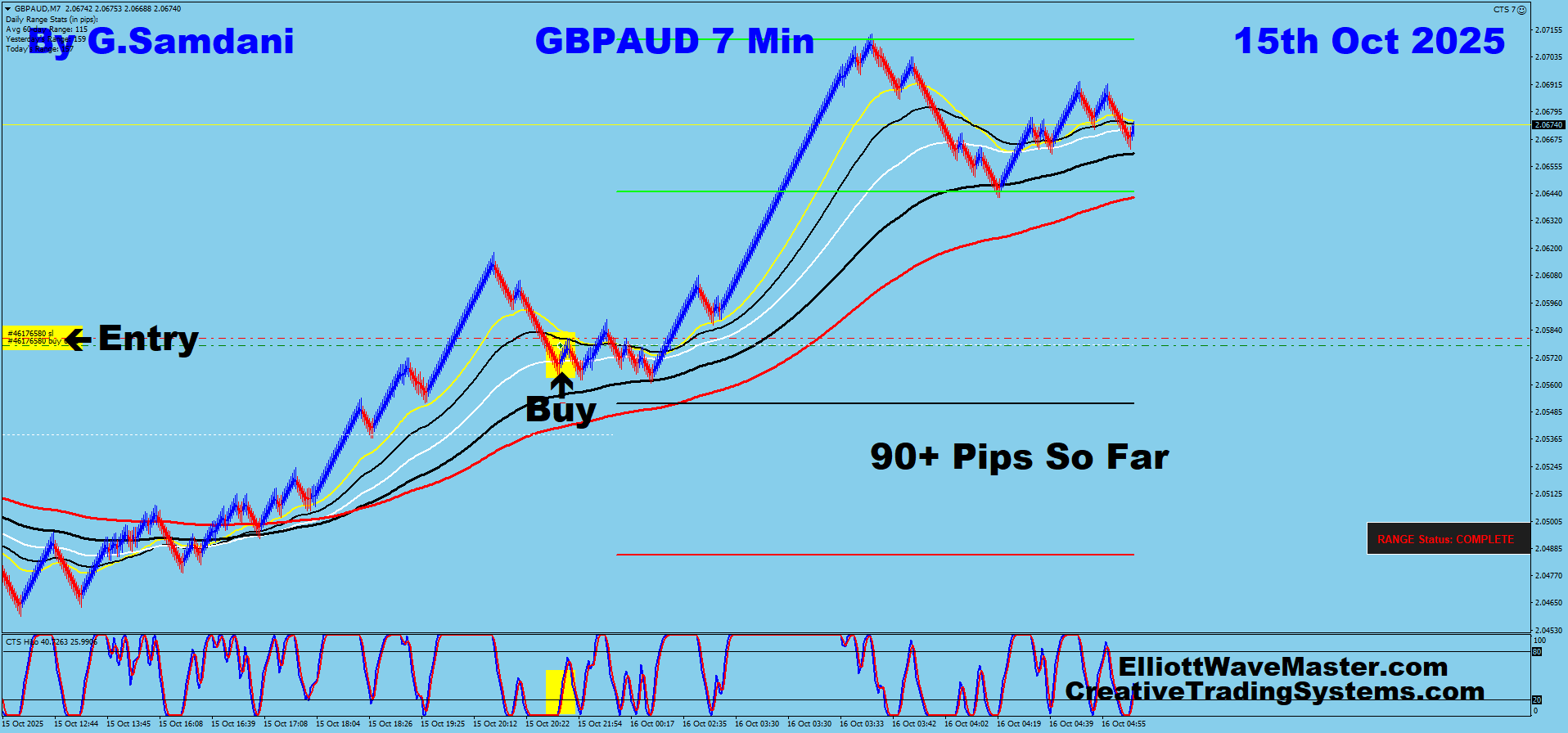 GBP-AUD Trade Using My ” Creative IB System " and " Auto Trading Robot ” For 90 Pips on 10-15-25. To Learn More About This System or To get this Robot, please visit my website. https://creativetradingsystems.com/monthly-subscription/