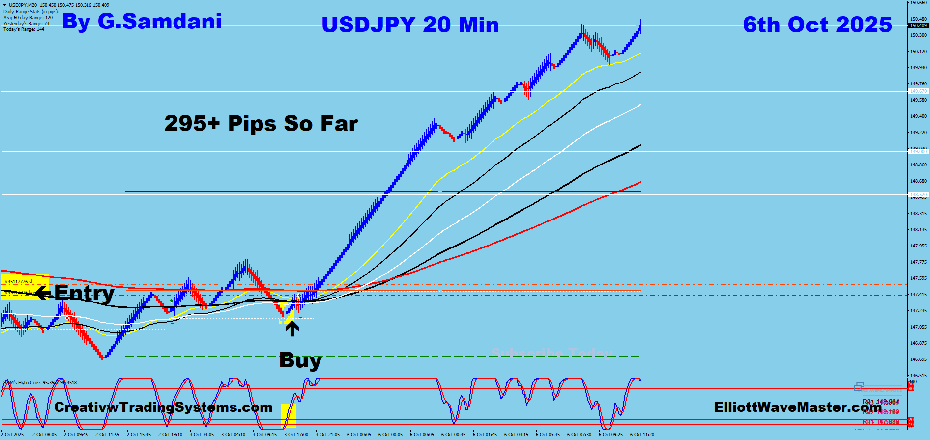 USD-JPY Trade Using My ” Creative IB System " and " Auto Trading Robot ” For 295+ Pips on 10-06-25. To Learn More About This System or To get this Robot, please visit my website. https://creativetradingsystems.com/monthly-subscription/
