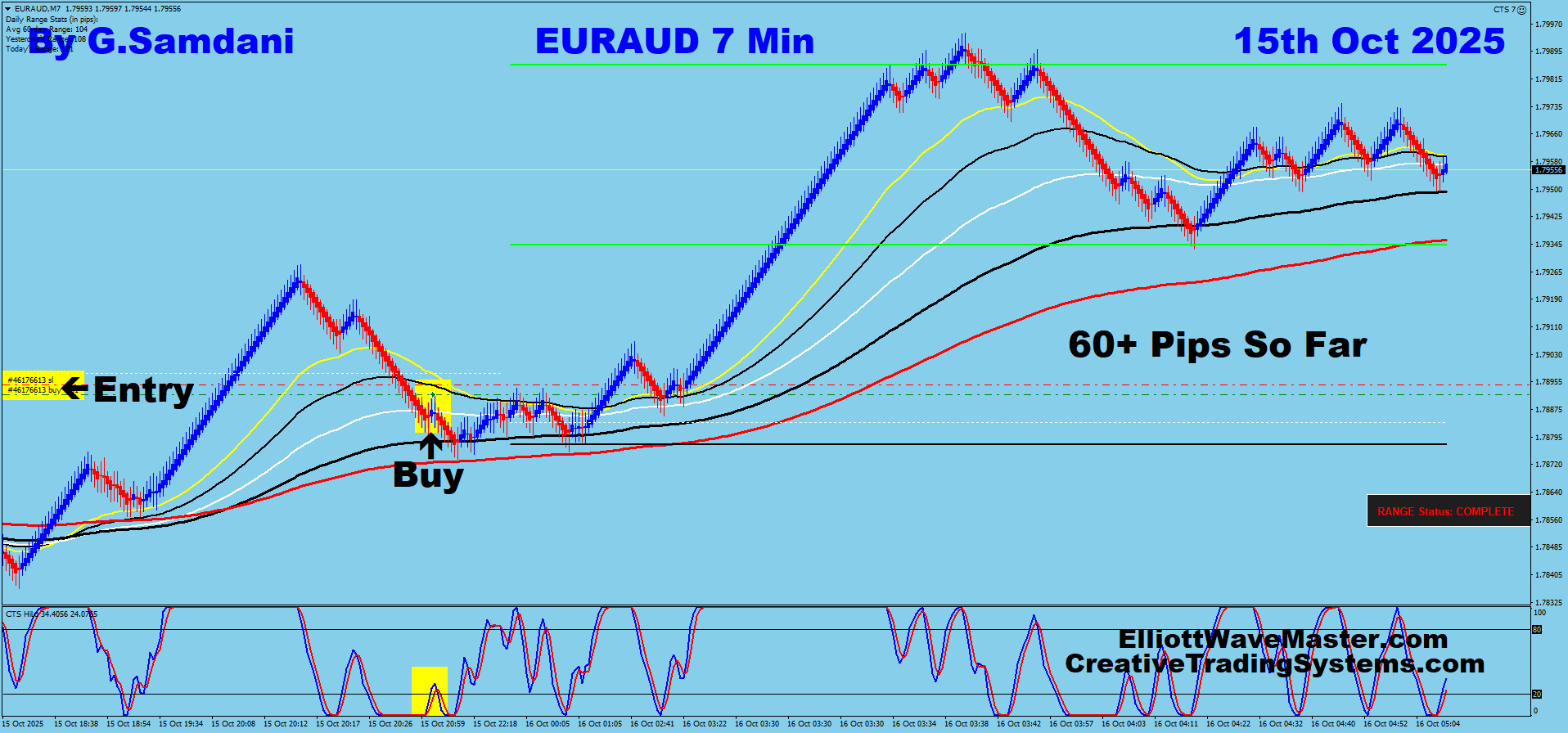 EUR-AUD Trade Using My ” Creative IB System " and " Auto Trading Robot ” For 60 Pips on 10-15-25. To Learn More About This System or To get this Robot, please visit my website. https://creativetradingsystems.com/monthly-subscription/