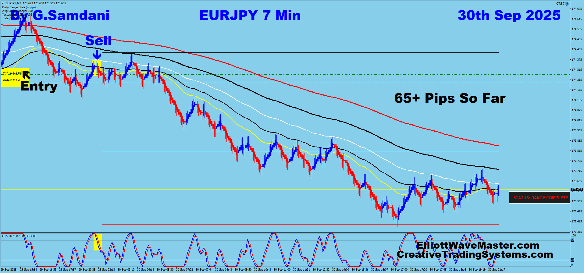 EUR-JPY Trade Using My ” Creative IB System " and " Auto Trading Robot ” For 65+ Pips on 09-30-25. To Learn More About This System or To get this Robot, please visit my website. https://creativetradingsystems.com/monthly-subscription/
