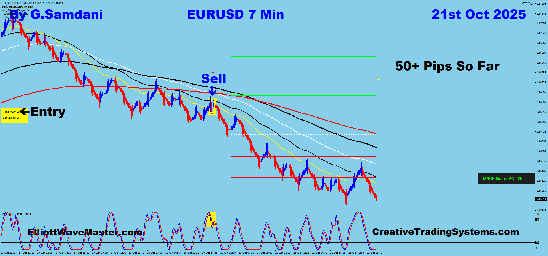 EUR-USD Trade Using My ” Creative IB System " and " Auto Trading Robot ” For 50 Pips on 10-21-25. To Learn More About This System or To get this Robot, please visit my website. https://creativetradingsystems.com/monthly-subscription/