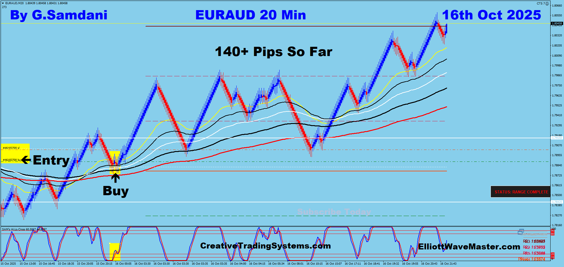 EUR-AUD Trade Using My ” Creative IB System " and " Auto Trading Robot ” For 140 Pips on 10-16-25. To Learn More About This System or To get this Robot, please visit my website. https://creativetradingsystems.com/monthly-subscription/