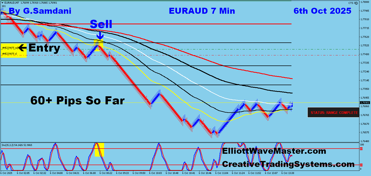 EUR-AUD Trade Using My ” Creative IB System " and " Auto Trading Robot ” For 60+ Pips on 10-06-25. To Learn More About This System or To get this Robot, please visit my website. https://creativetradingsystems.com/monthly-subscription/
