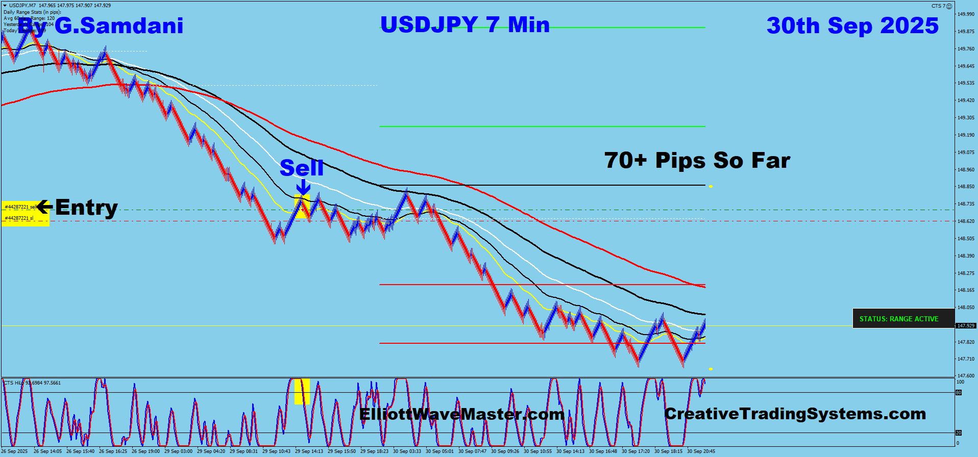 USD-JPY Trade Using My ” Creative IB System " and " Auto Trading Robot ” For 70+ Pips on 09-30-25. To Learn More About This System or To get this Robot, please visit my website. https://creativetradingsystems.com/monthly-subscription/
