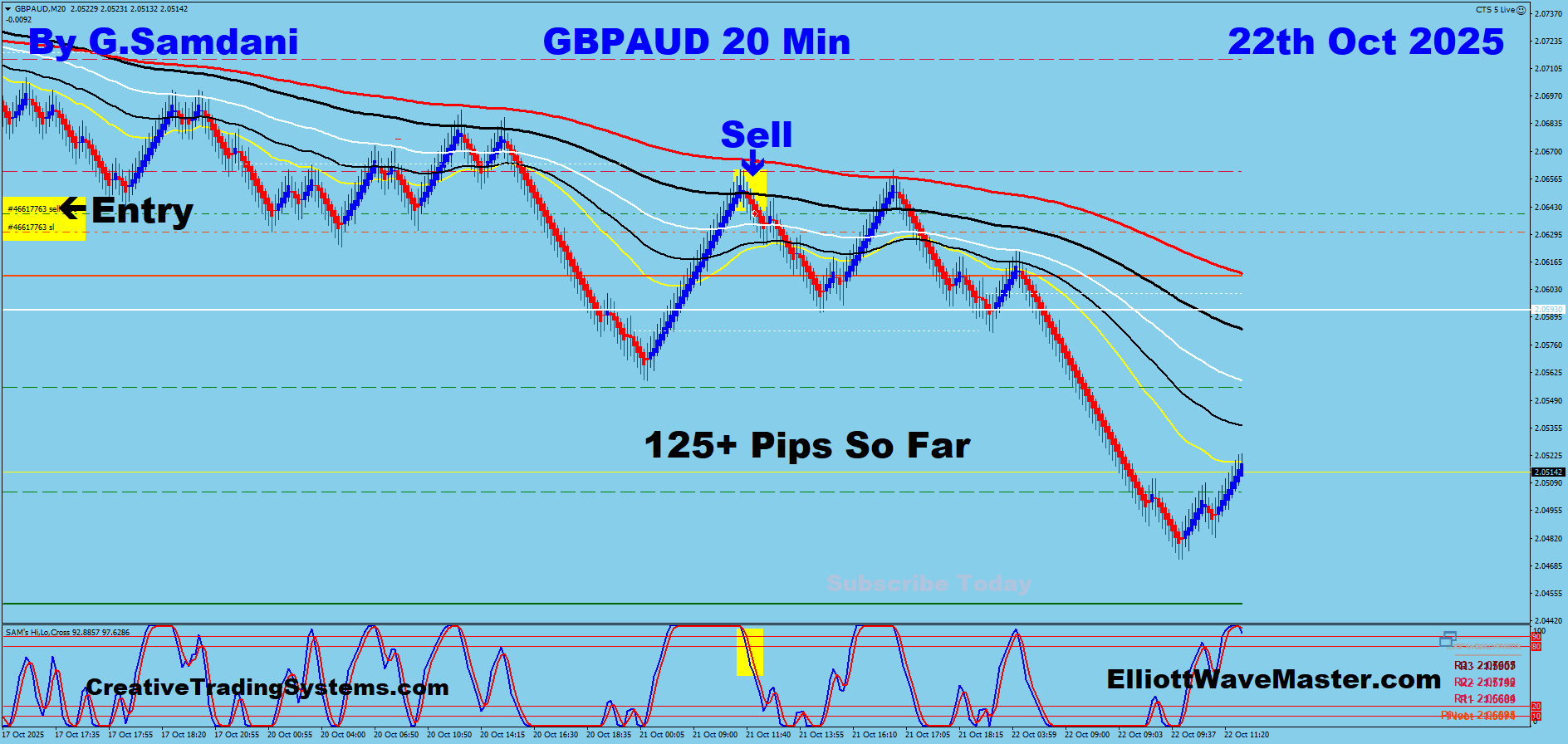 GBP-AUD Trade Using My ” Creative IB System " and " Auto Trading Robot ” For 125 Pips on 10-22-25. To Learn More About This System or To get this Robot, please visit my website. https://creativetradingsystems.com/monthly-subscription/