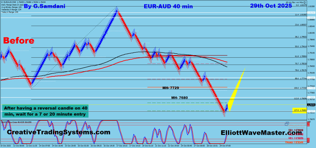 EUR-AUD 40 min Renko Chart Trade Setup. To Learn More About This Renko Charts System , please visit my website. https://creativetradingsystems.com/monthly-subscription/