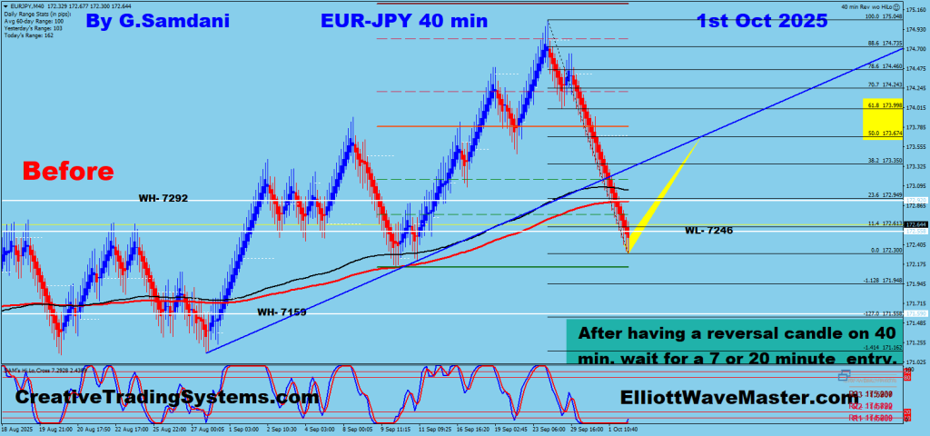 EUR-JPY 40 min Chart Trade Setup. 10-01-25 .
https://creativetradingsystems.com/