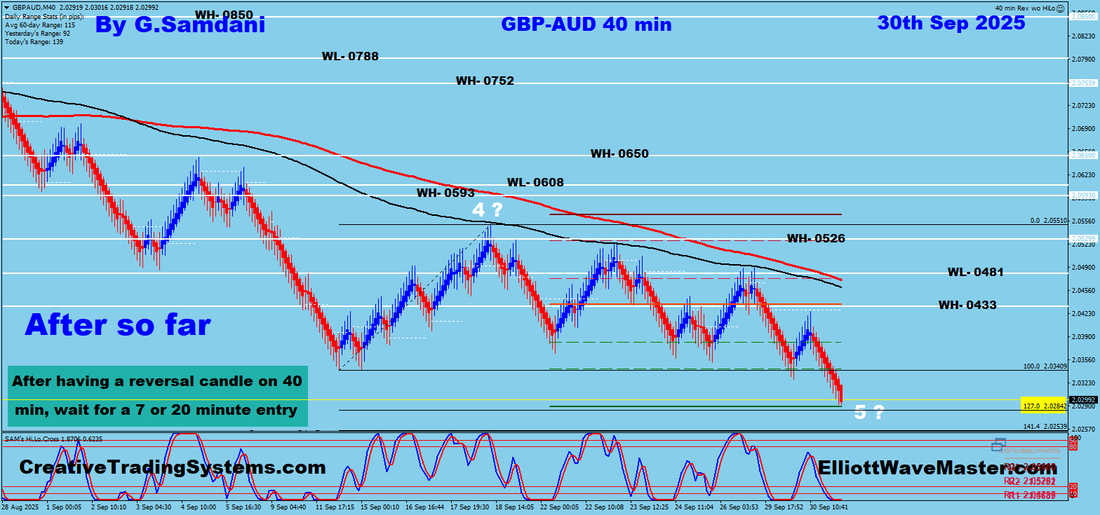 GBP-AUD 40 min Chart Trade Setup Result so far. 10-01-25 .
https://creativetradingsystems.com/