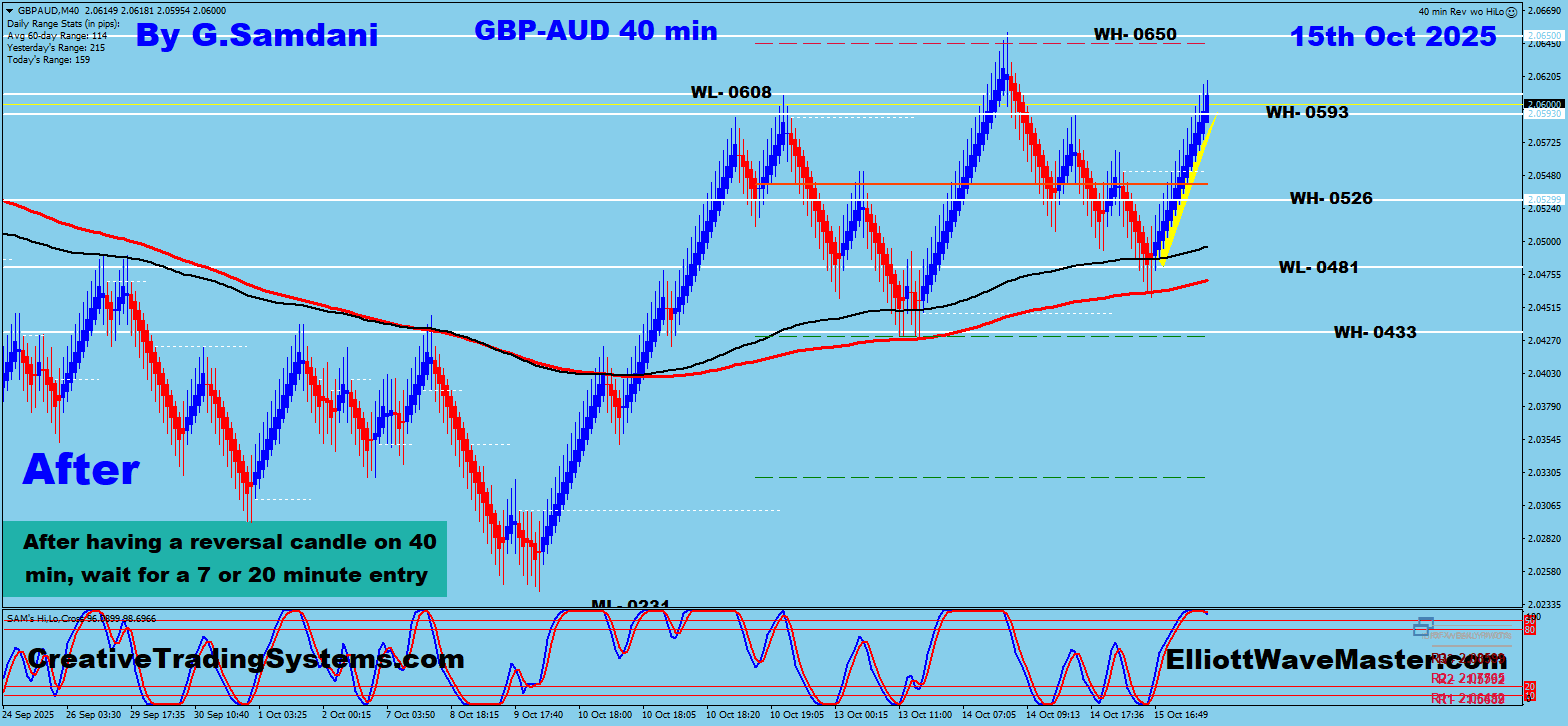 GBP-AUD 40 min Renko Chart Trade Setup Result. To Learn More About This Renko Charts System , please visit my website. https://creativetradingsystems.com/monthly-subscription/

