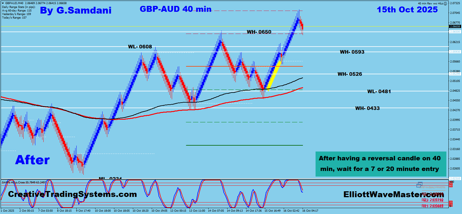 GBP-AUD 40 min Renko Chart Trade Setup Result. To Learn More About This Renko Charts System , please visit my website. https://creativetradingsystems.com/monthly-subscription/