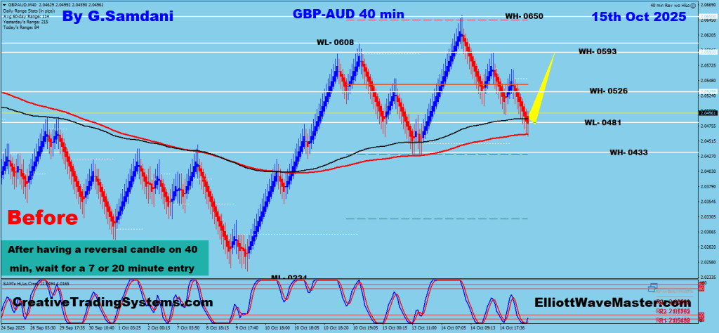 GBP-AUD 40 min Renko Chart Trade Setup. To Learn More About This Renko Charts System , please visit my website. https://creativetradingsystems.com/monthly-subscription/

