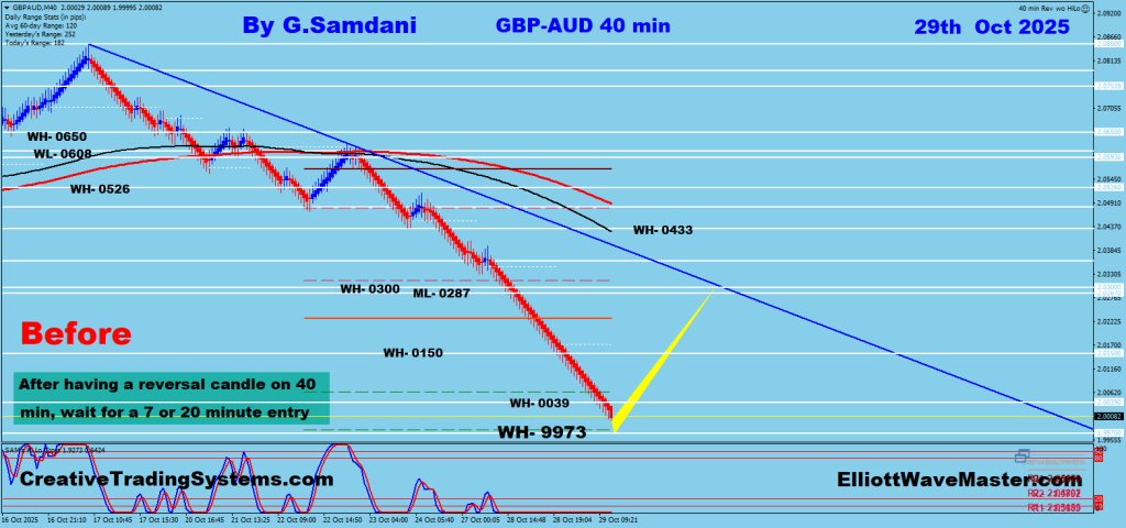 GBP-AUD 40 min Renko Chart Trade Setup. To Learn More About This Renko Charts System , please visit my website. https://creativetradingsystems.com/monthly-subscription/