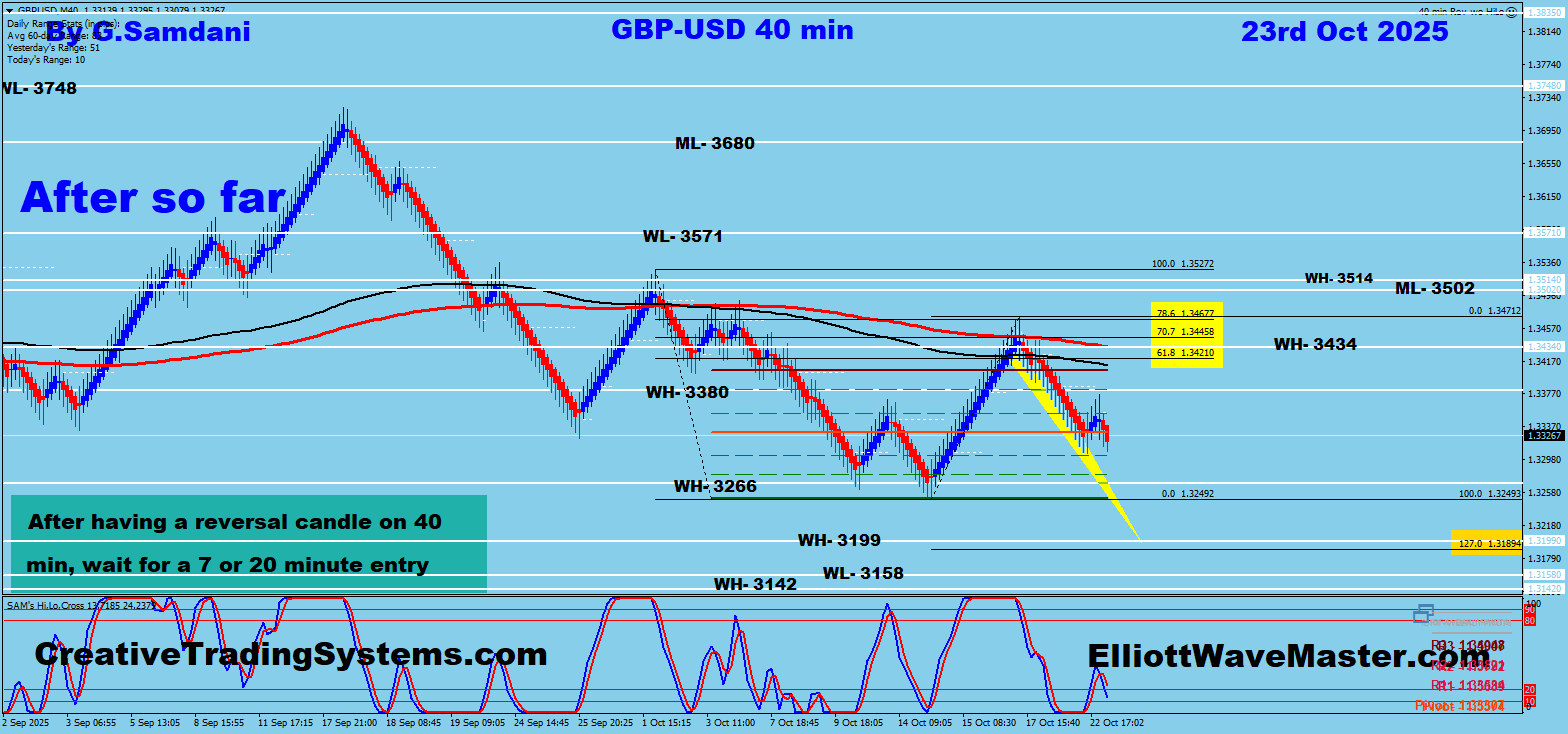 GBP-USD 40 min Renko Chart Trade Setup Result So Far. To Learn More About This Renko Charts System , please visit my website. https://creativetradingsystems.com/monthly-subscription/