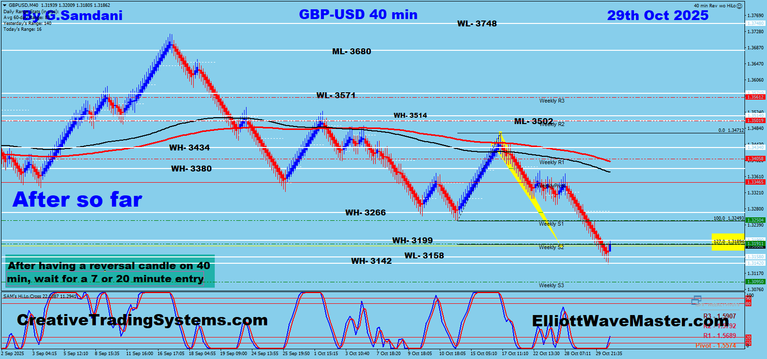 GBP-USD 40 min Renko Chart Trade Setup Result So Far. To Learn More About This Renko Charts System , please visit my website. https://creativetradingsystems.com/monthly-subscription/