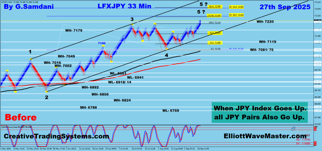 JPY Index  40 min Chart Trade Setup. 09-27-25 .
https://creativetradingsystems.com/