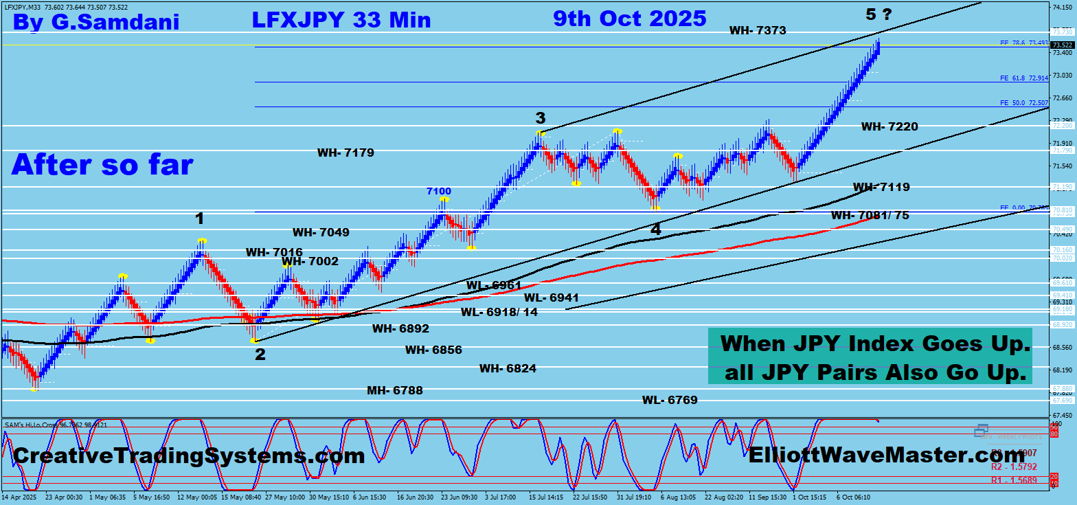 JPY Index  40 min Chart Trade Setup Result. 10-09-25 .
https://creativetradingsystems.com/