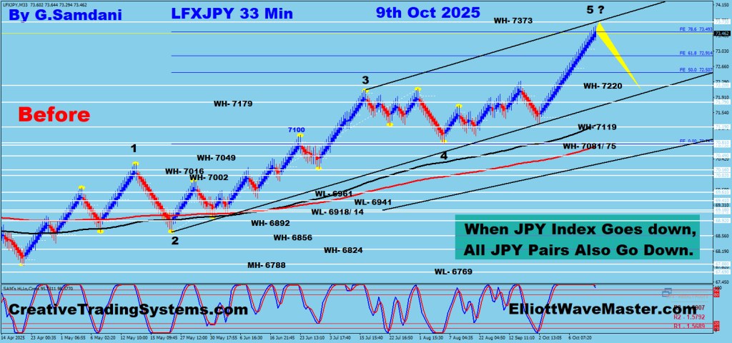 JPY Index  40 min Chart Trade Setup. 10-09-25 .
https://creativetradingsystems.com/