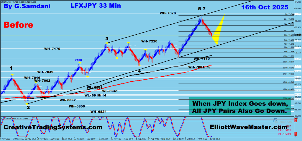 JPY Index 33 min Chart Trade Setup. 10-16-25 .
https://creativetradingsystems.com/