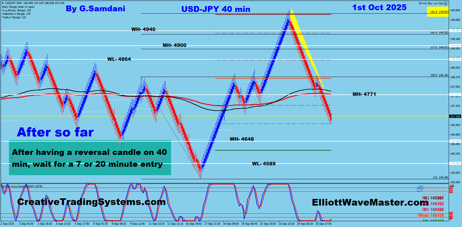 USD-JPY 40 min Chart Trade Setup Result so Far. 10-01-25 .
https://creativetradingsystems.com/