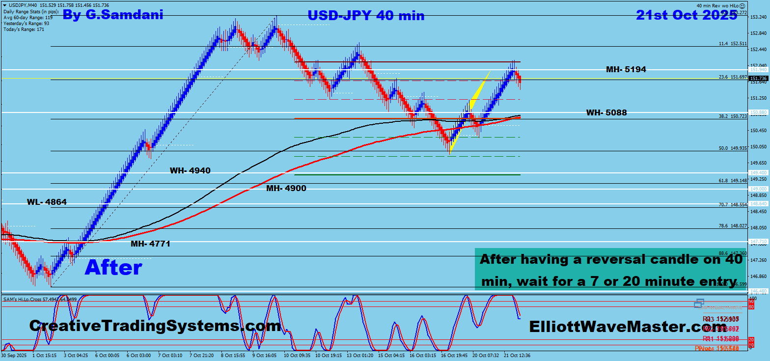 USD-JPY 40 min Renko Chart Trade Setup Result So Far. To Learn More About This Renko Charts System , please visit my website. https://creativetradingsystems.com/monthly-subscription/