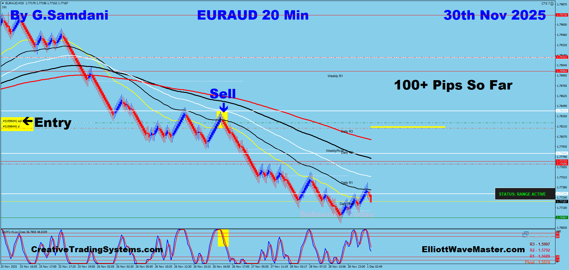 EUR-AUD Trade Using My ” Creative IB System " and " Auto Trading Robot ” For 100+ Pips To Learn More About This System or To get this Robot, please visit my website. http://creativetradingsystems.com/monthly-subscription/