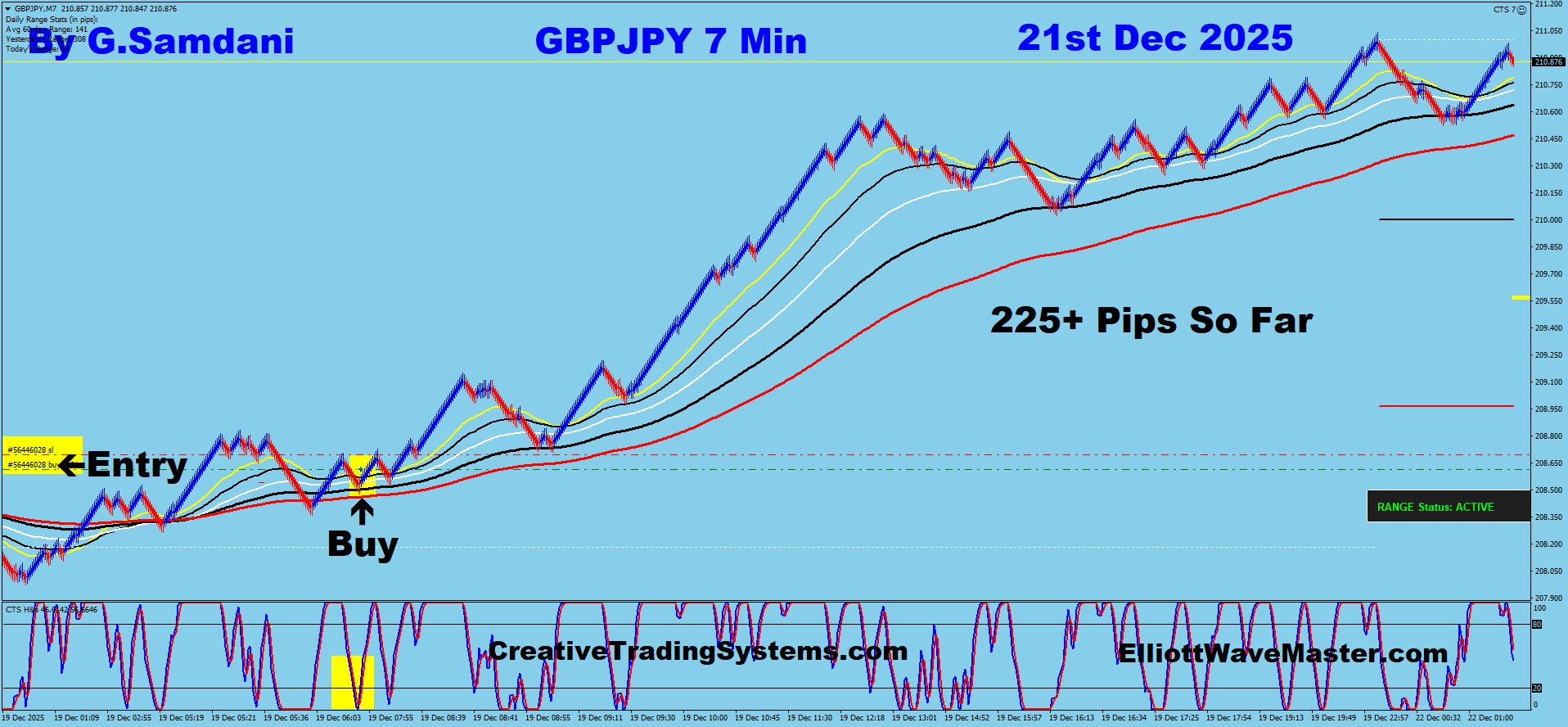 GBP-JPY Trade Using My ” Auto Trading Robot ” For 225+ Pips. Making 50 to 100+ pips a day is easy using this ” Creative IB System “.Once you learn this system properly, you can do wonders in this market.