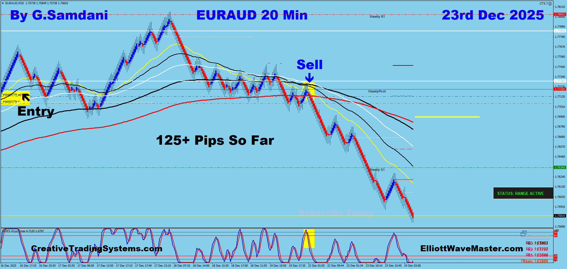 EUR-AUD Trade Using My ” Auto Trading Robot ” For 125+ Pips. Making 50 to 100+ pips a day is easy using this ” Creative IB System “.Once you learn this system properly, you can do wonders in this market.