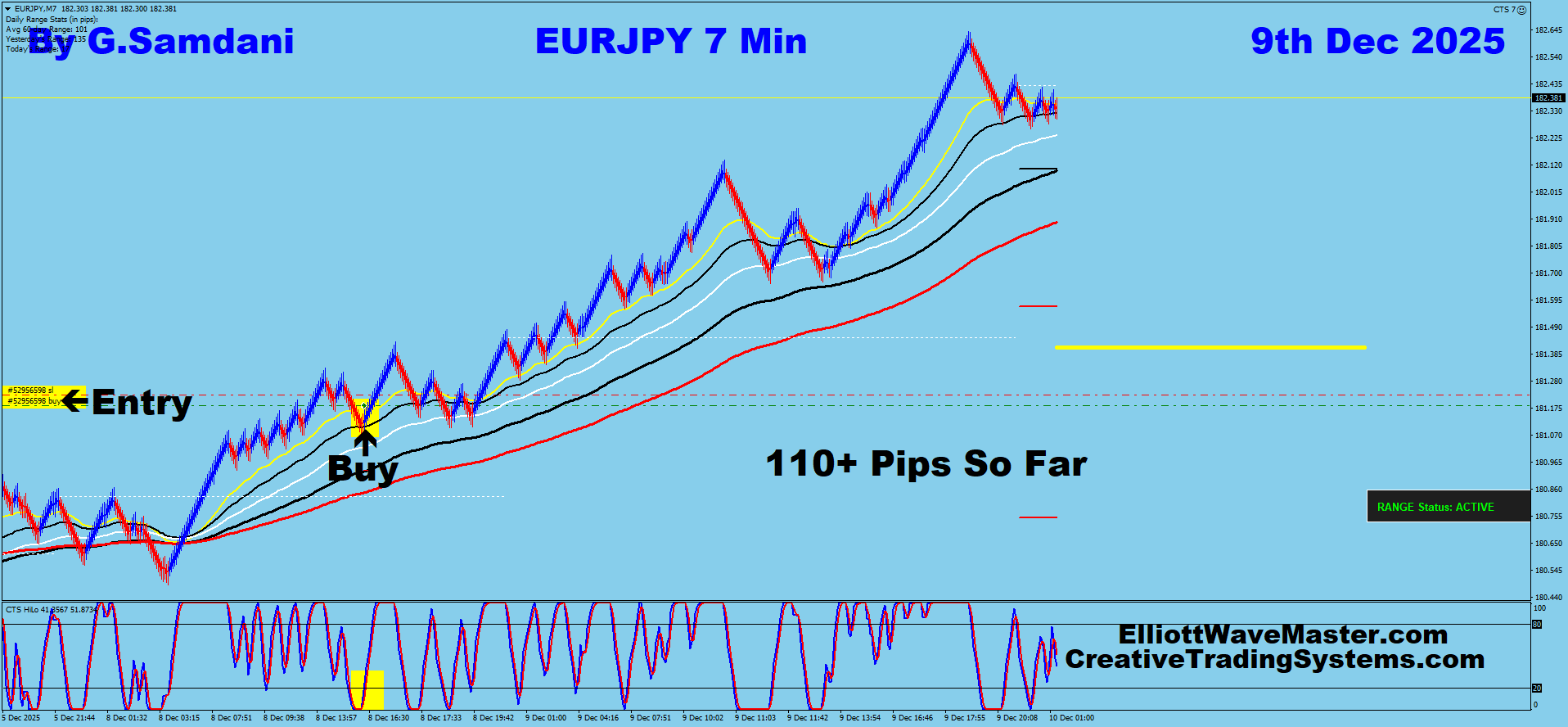 EUR-JPY Trade For 110+ Pips Taken By My System And Robot CTS-7