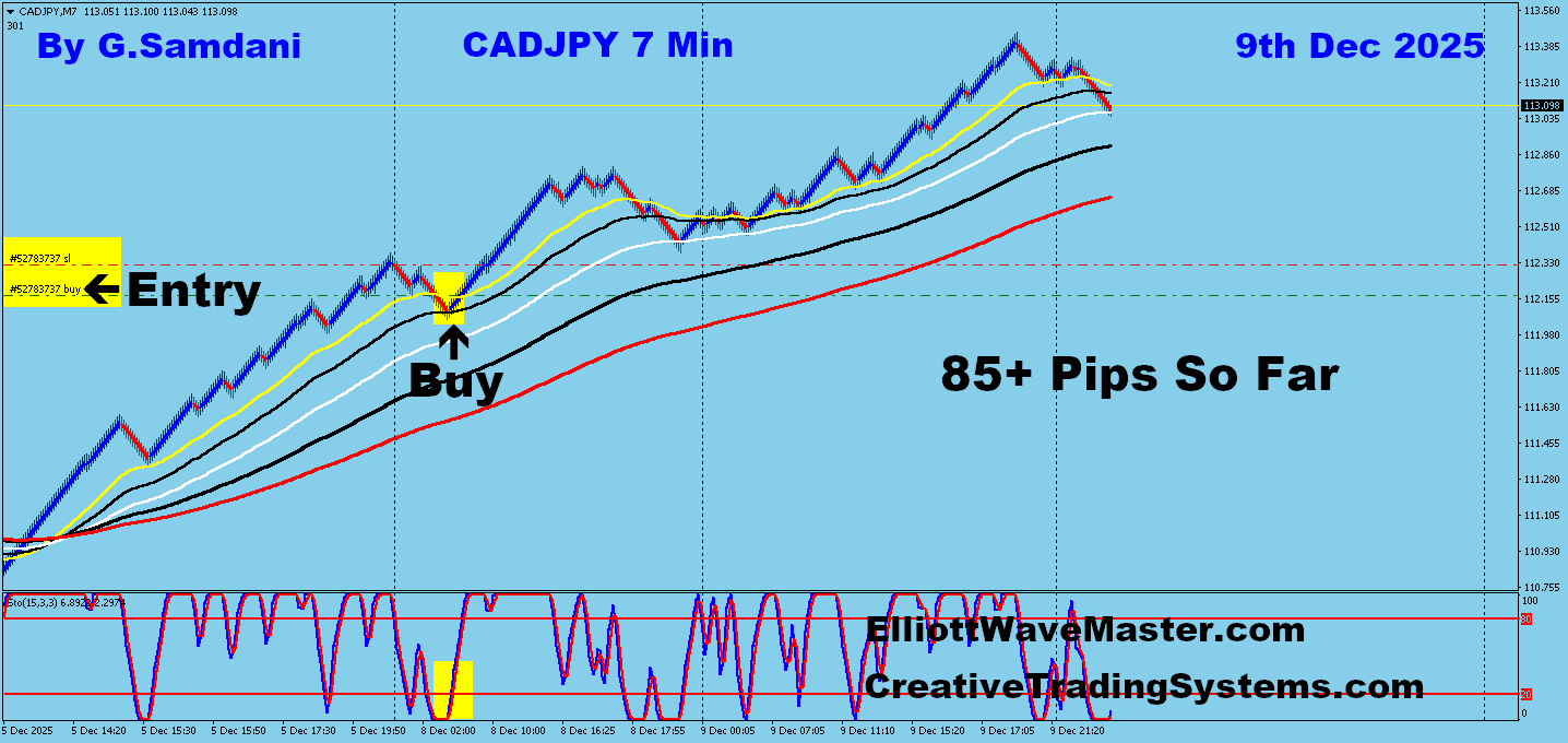CAD-JPY Trade For 85+ Pips Taken By My System And Robot CTS-7
