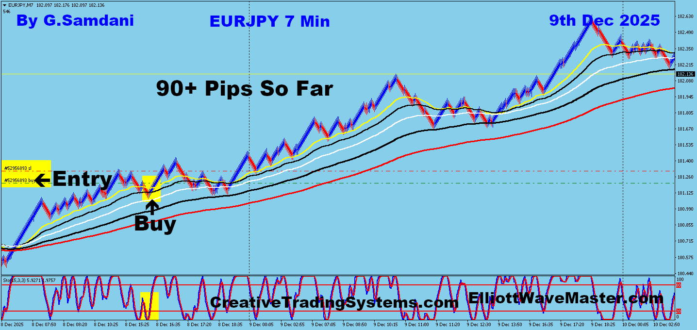 EUR-JPY Trade For 90+ Pips Taken By My System And Robot CTS-7