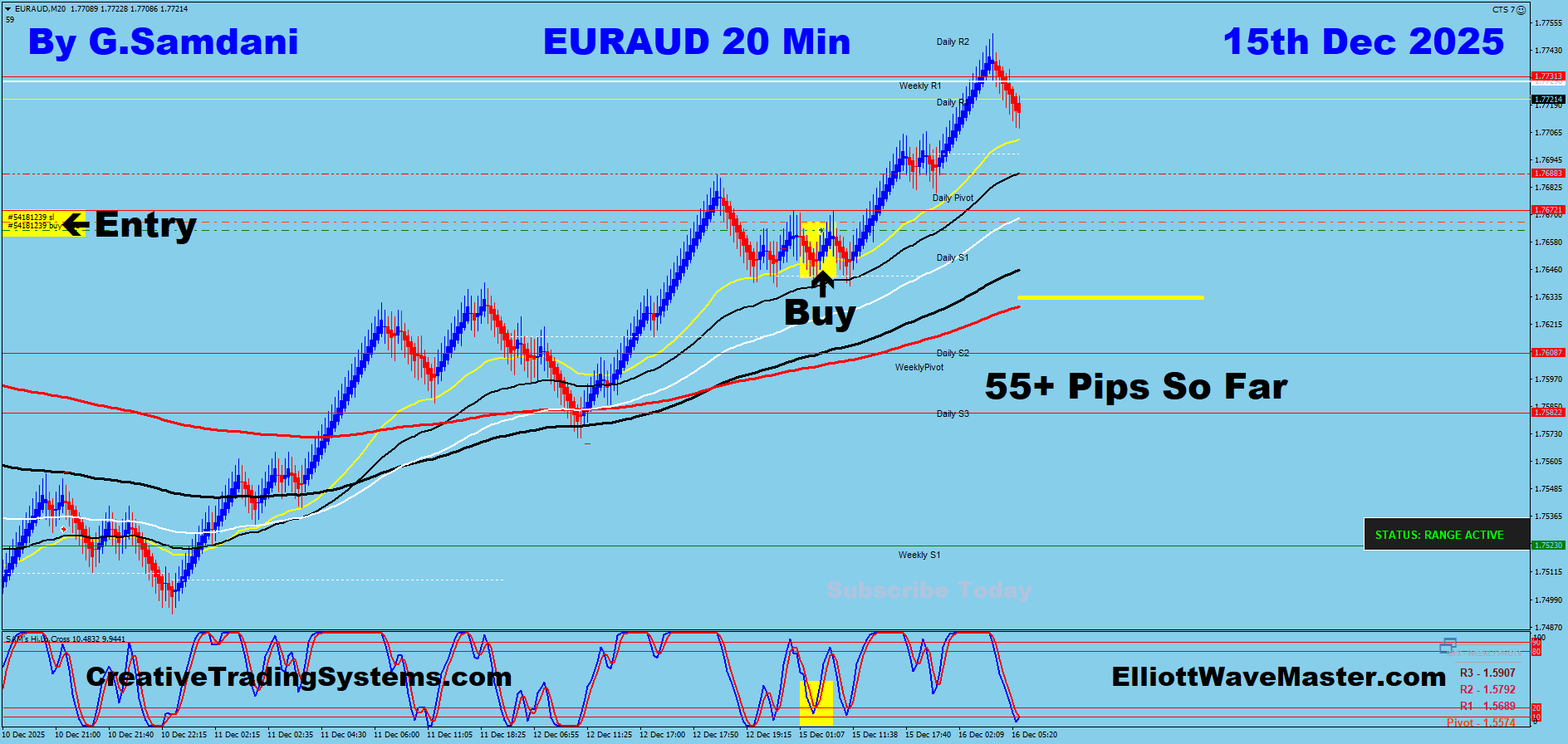 EUR-AUD Trade For 55+ Pips Taken By My System And CTS-7 Robot